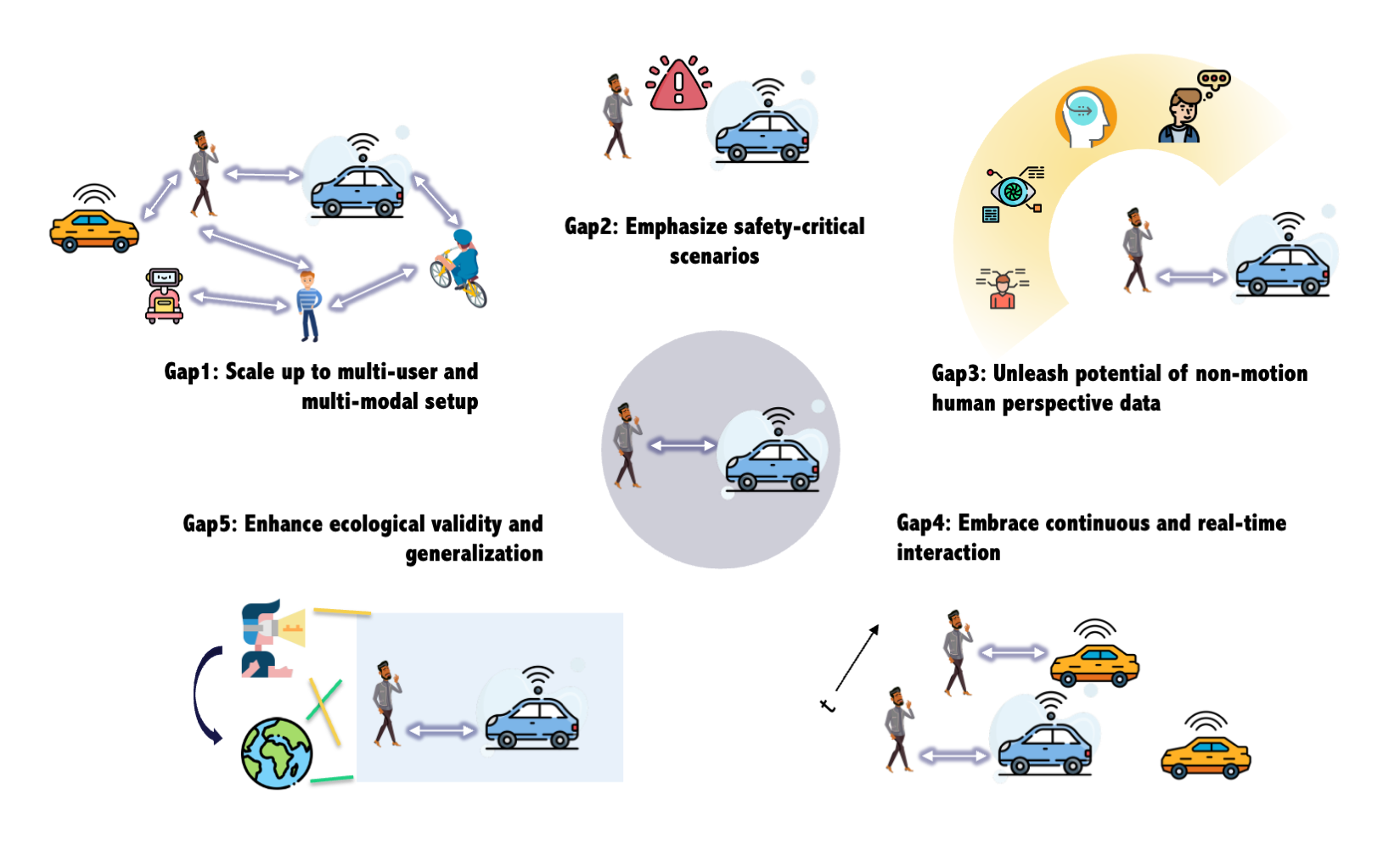 Identified research gaps